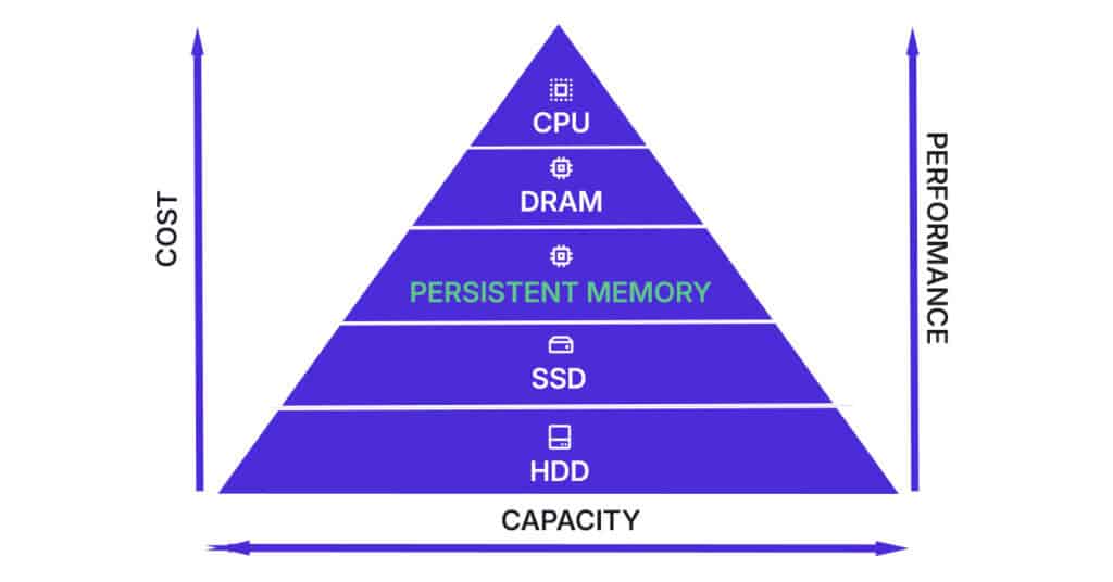 Memory hierarchy pyramid comparing CPU, DRAM, Persistent Memory, SSD, and HDD in terms of cost, performance, and capacity in 2025.