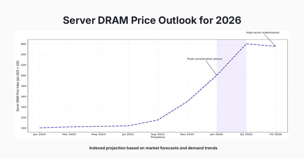 server-dram-price-outlook-2026 Projected server DRAM price outlook for 2026 showing peak acceleration and high-price stabilization.
