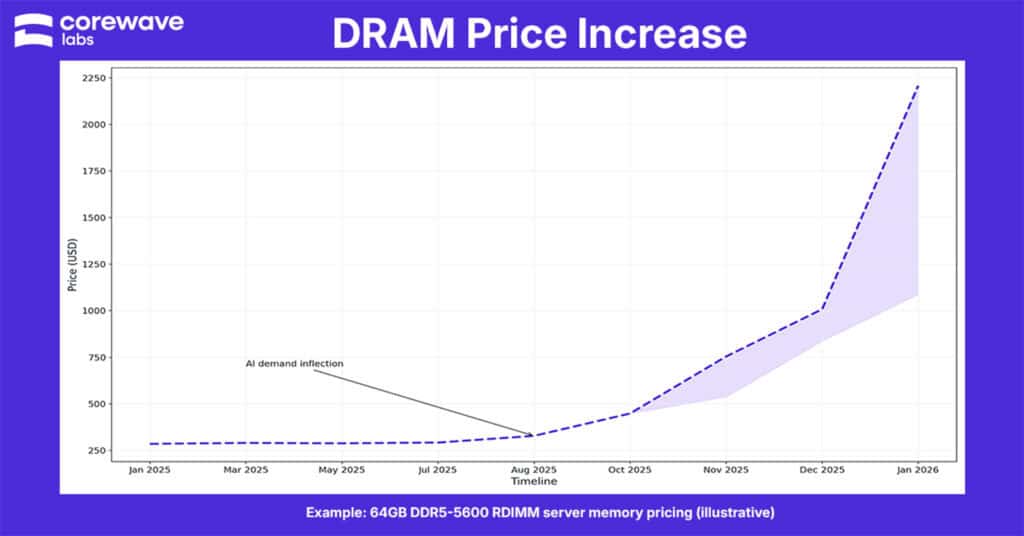 server-memory-price-increase-2026 DRAM price increase for 64GB DDR5-5600 RDIMM server memory from January 2025 to January 2026.