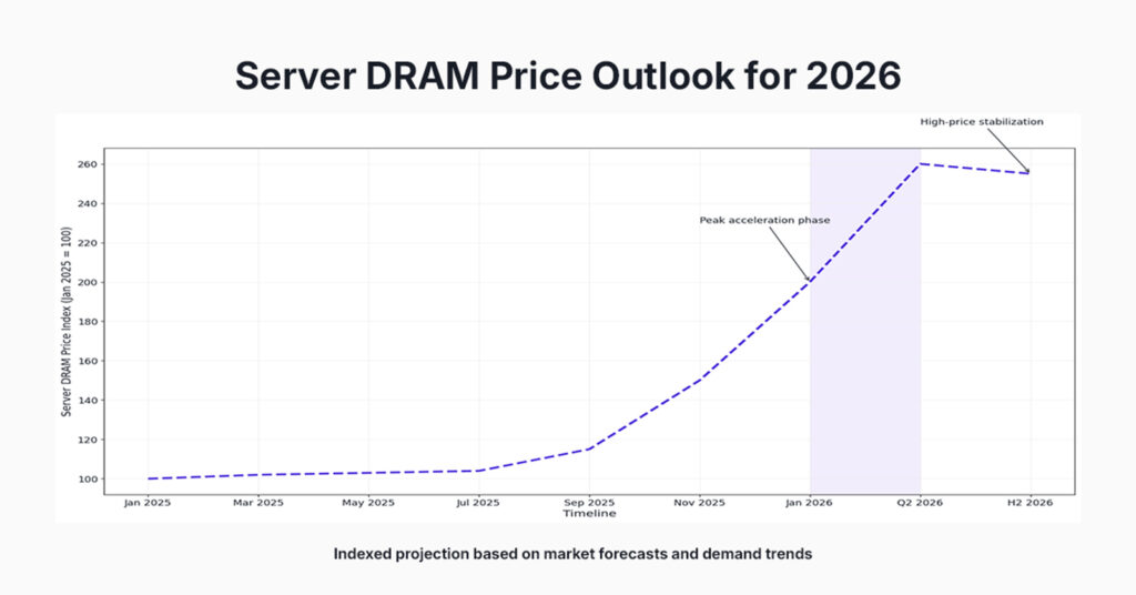 server-dram-price-outlook-2026 Projected server DRAM price outlook for 2026 showing peak acceleration and high-price stabilization.