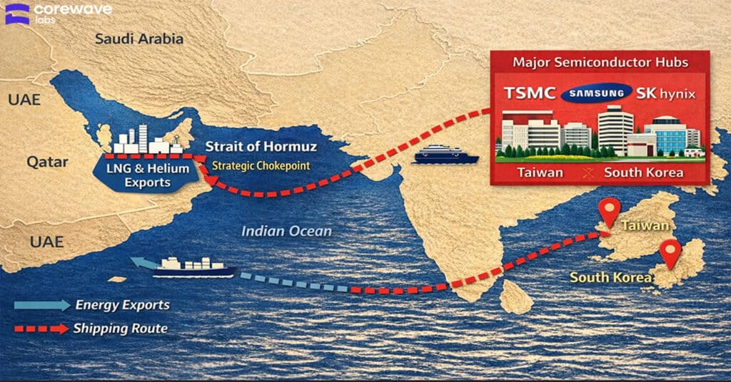 Map showing LNG and helium supply routes through the Strait of Hormuz to semiconductor hubs in Taiwan and South Korea