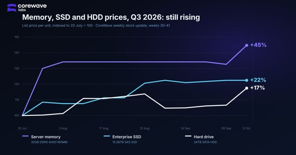 Line chart of CoreWave Labs list prices from 20 July to 5 October 2026, indexed to 100: 32GB DDR5-6400 RDIMM up 45%, 15.36TB SAS enterprise SSD up 22%, 24TB SATA hard drive up 17%