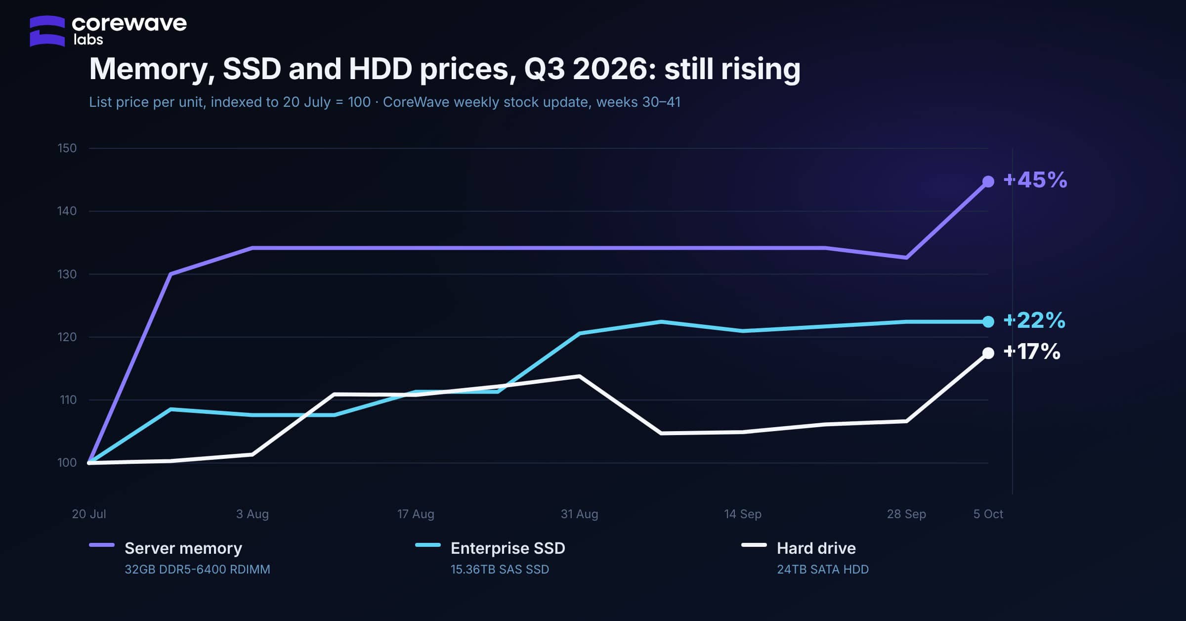 Line chart of CoreWave Labs list prices from 20 July to 5 October 2026, indexed to 100: 32GB DDR5-6400 RDIMM up 45%, 15.36TB SAS enterprise SSD up 22%, 24TB SATA hard drive up 17%